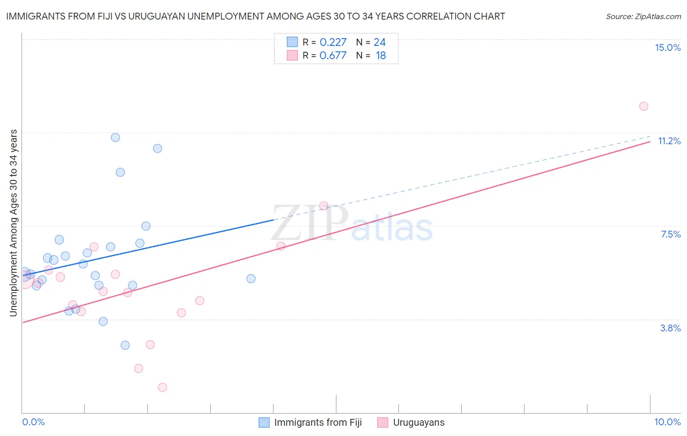 Immigrants from Fiji vs Uruguayan Unemployment Among Ages 30 to 34 years