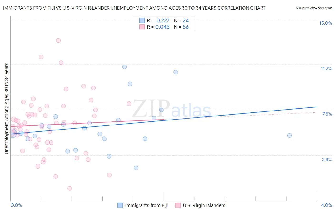 Immigrants from Fiji vs U.S. Virgin Islander Unemployment Among Ages 30 to 34 years