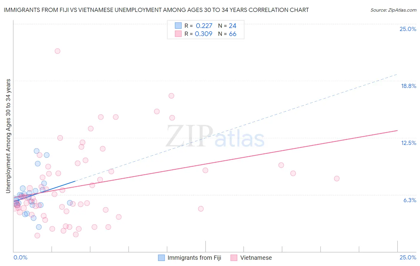 Immigrants from Fiji vs Vietnamese Unemployment Among Ages 30 to 34 years