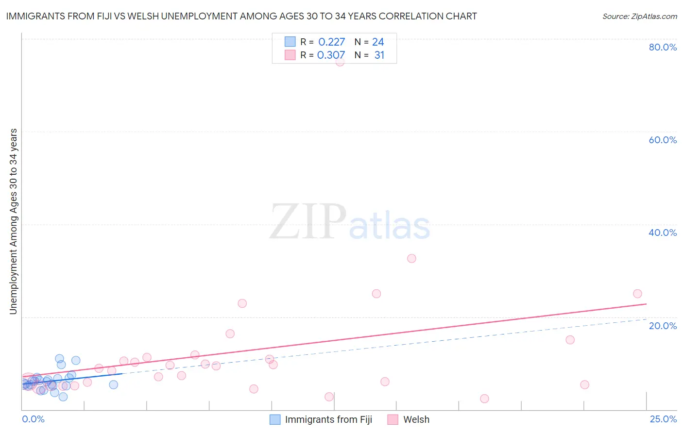 Immigrants from Fiji vs Welsh Unemployment Among Ages 30 to 34 years