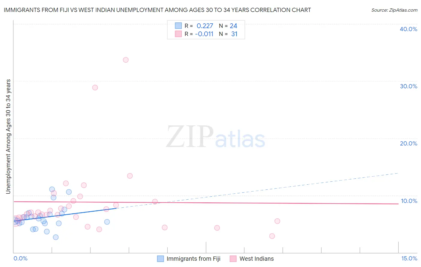 Immigrants from Fiji vs West Indian Unemployment Among Ages 30 to 34 years