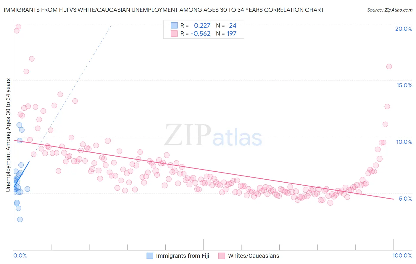 Immigrants from Fiji vs White/Caucasian Unemployment Among Ages 30 to 34 years