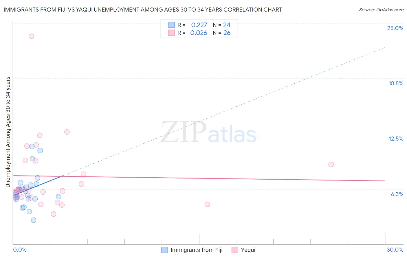 Immigrants from Fiji vs Yaqui Unemployment Among Ages 30 to 34 years