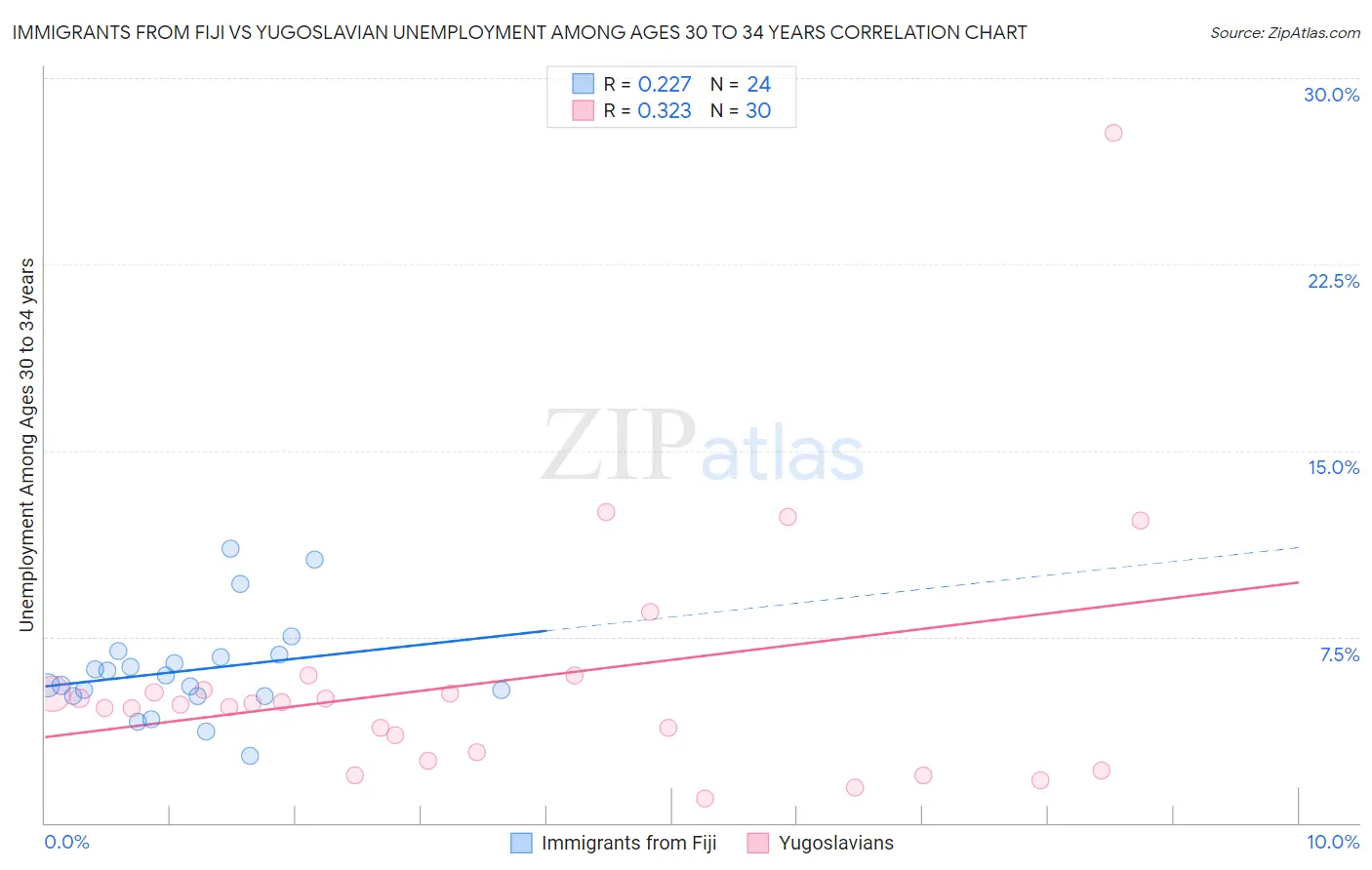 Immigrants from Fiji vs Yugoslavian Unemployment Among Ages 30 to 34 years