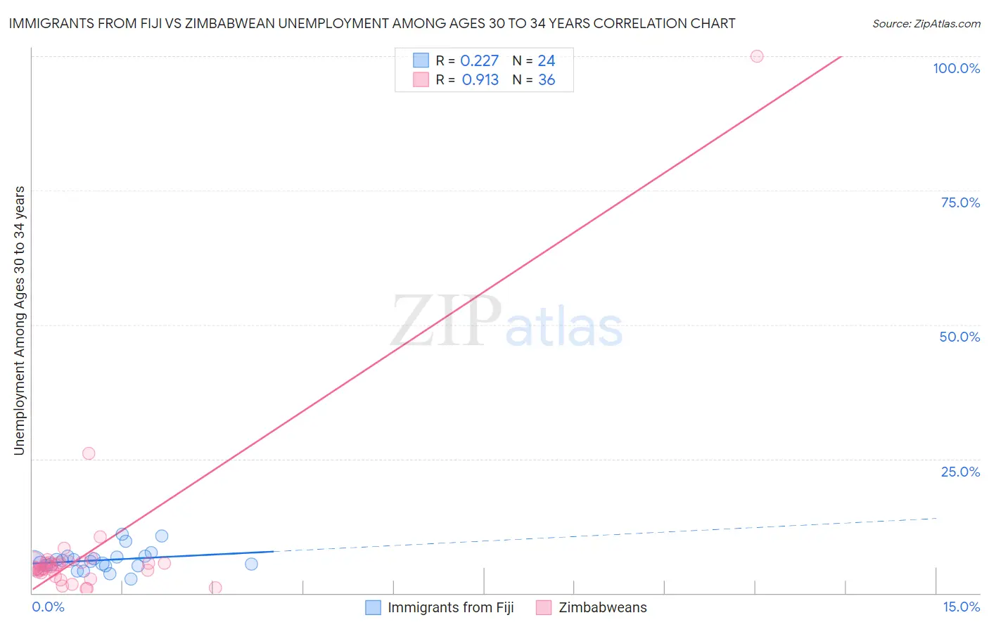 Immigrants from Fiji vs Zimbabwean Unemployment Among Ages 30 to 34 years