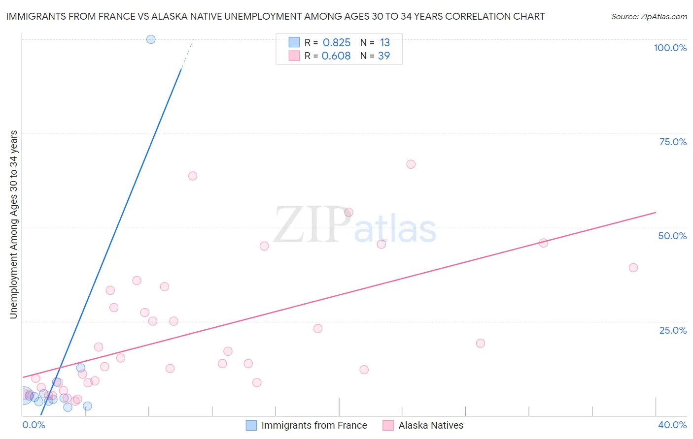 Immigrants from France vs Alaska Native Unemployment Among Ages 30 to 34 years