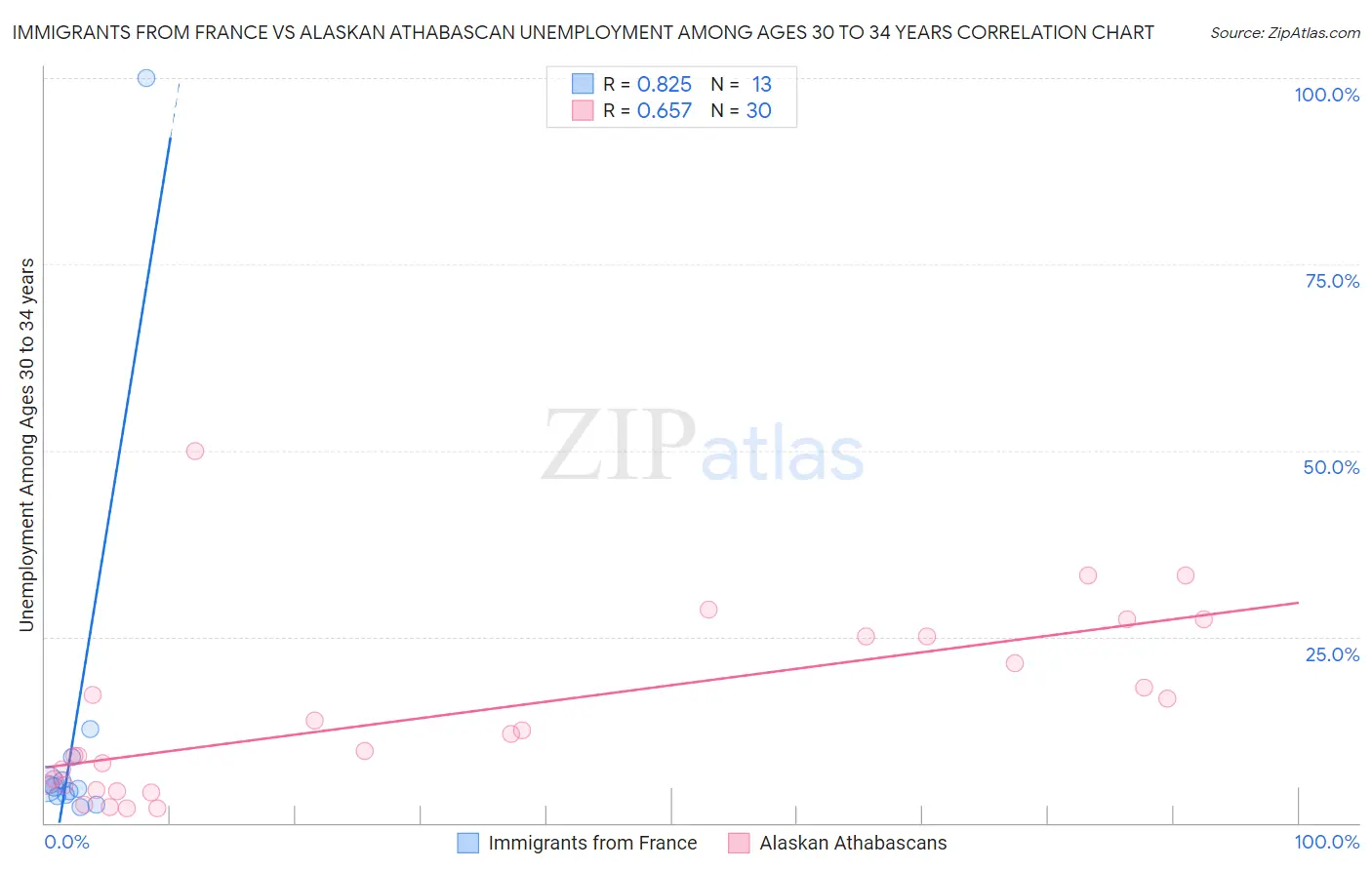 Immigrants from France vs Alaskan Athabascan Unemployment Among Ages 30 to 34 years
