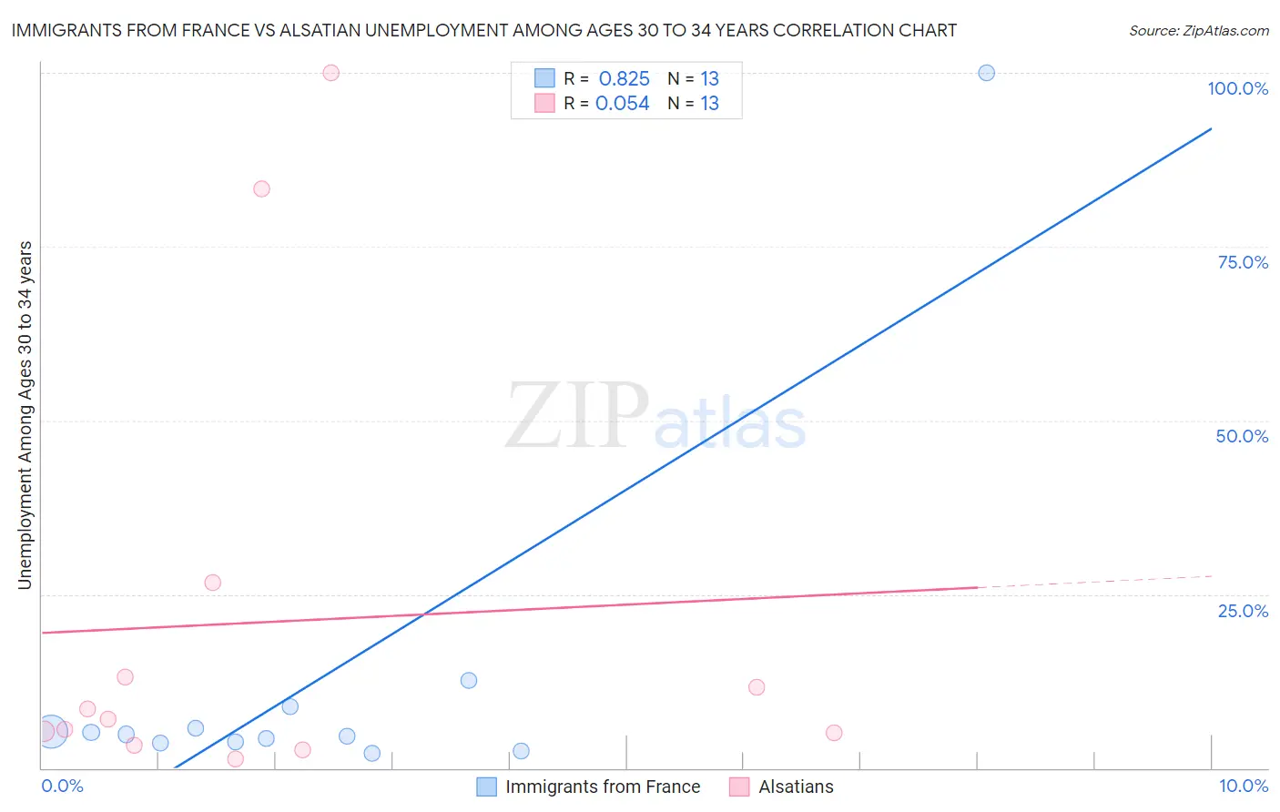 Immigrants from France vs Alsatian Unemployment Among Ages 30 to 34 years