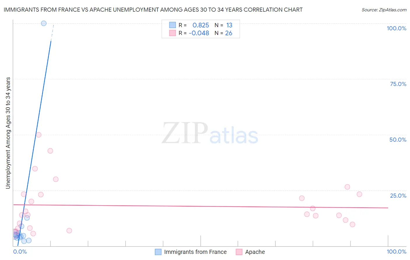 Immigrants from France vs Apache Unemployment Among Ages 30 to 34 years