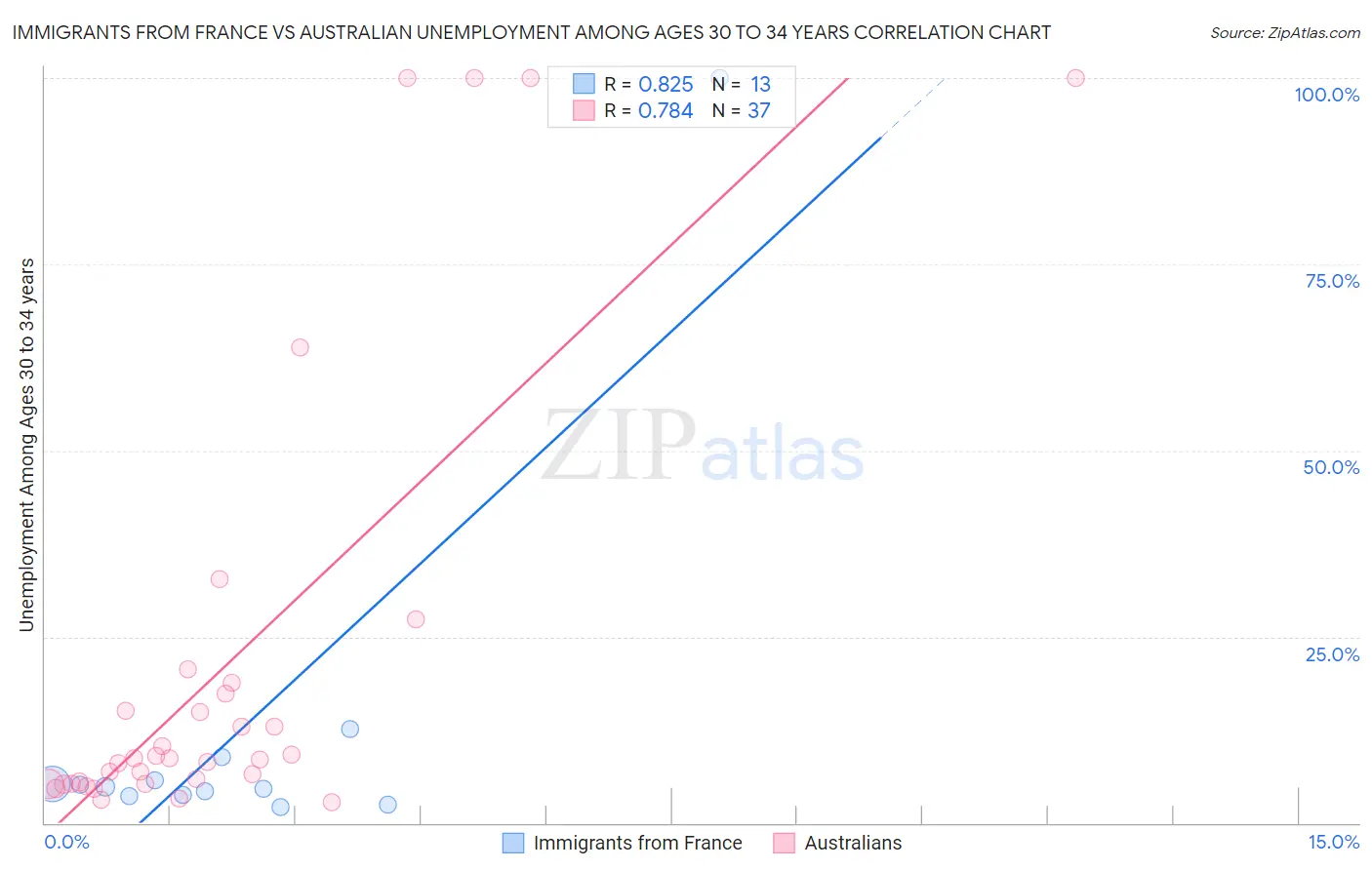 Immigrants from France vs Australian Unemployment Among Ages 30 to 34 years