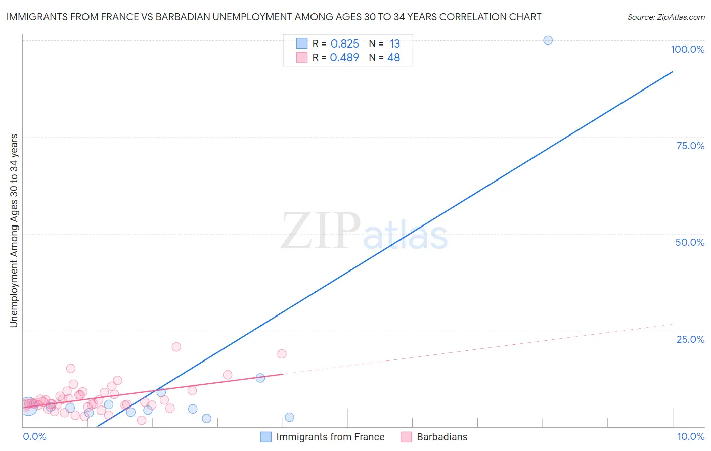 Immigrants from France vs Barbadian Unemployment Among Ages 30 to 34 years