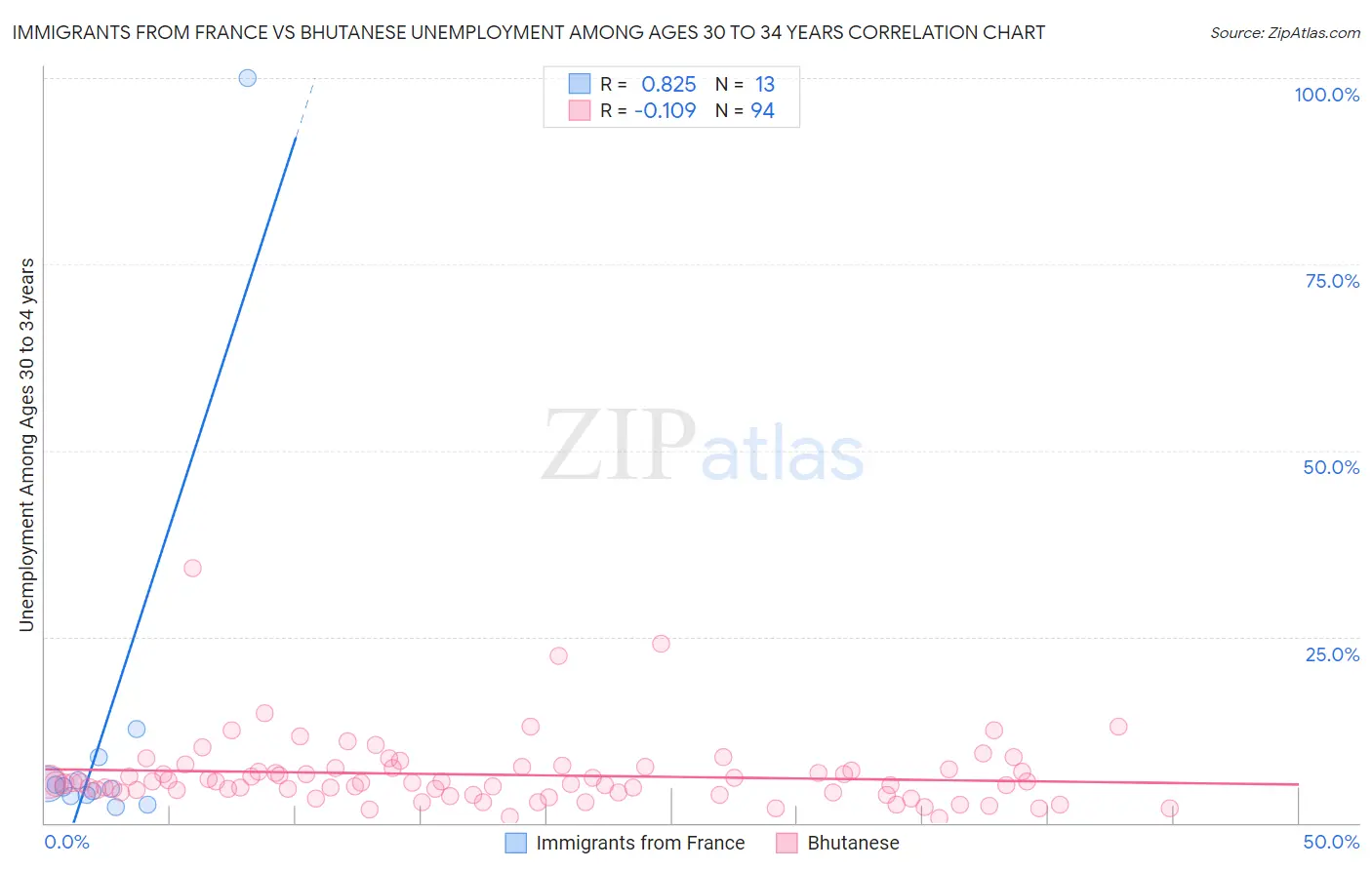 Immigrants from France vs Bhutanese Unemployment Among Ages 30 to 34 years