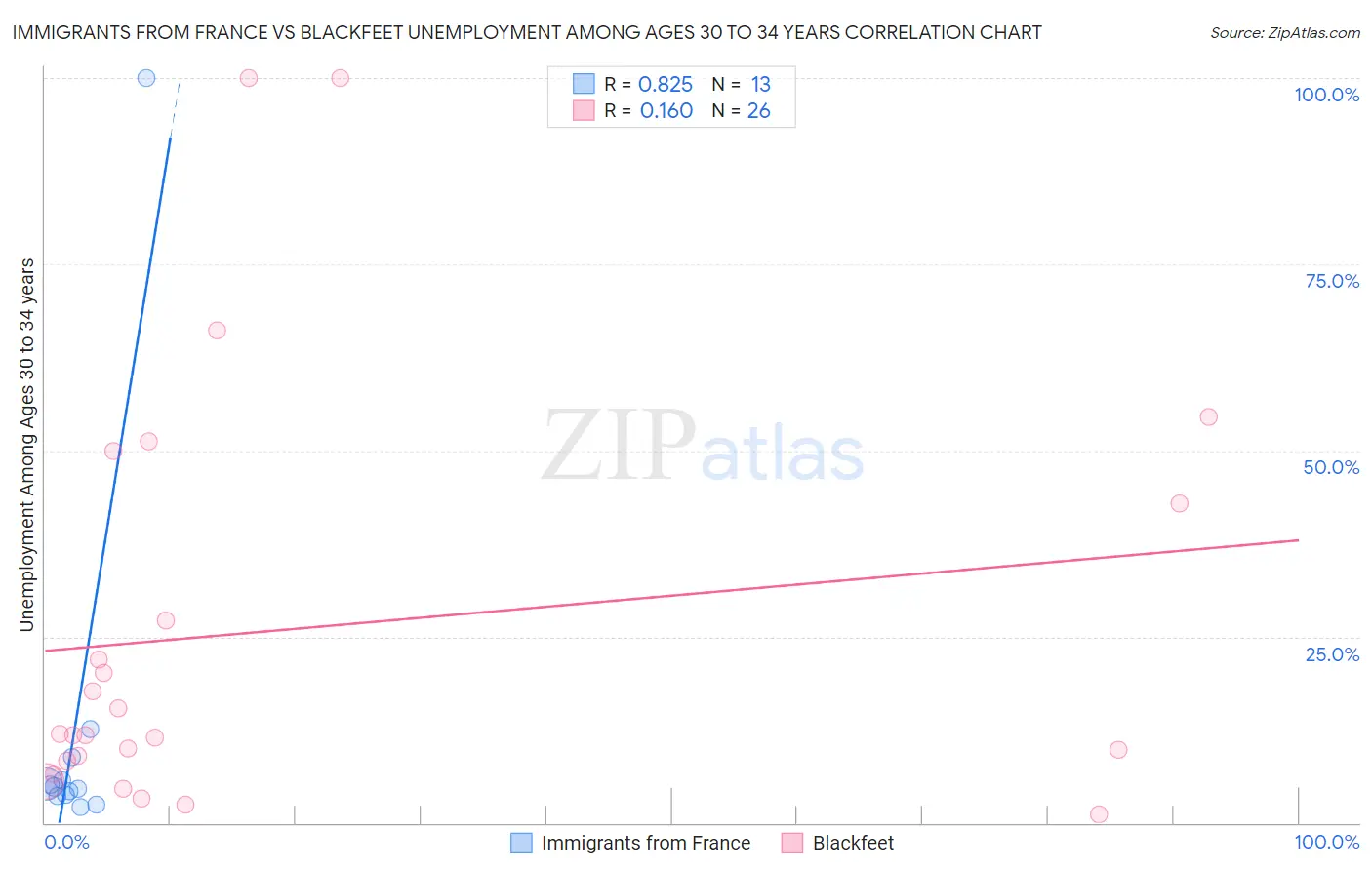 Immigrants from France vs Blackfeet Unemployment Among Ages 30 to 34 years