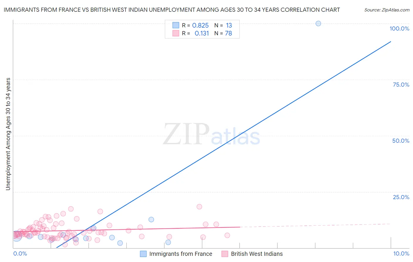 Immigrants from France vs British West Indian Unemployment Among Ages 30 to 34 years