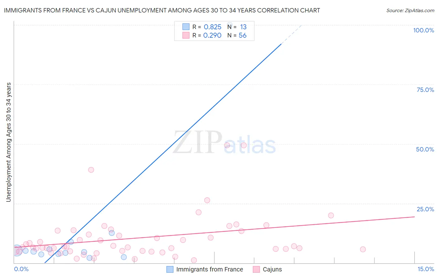 Immigrants from France vs Cajun Unemployment Among Ages 30 to 34 years