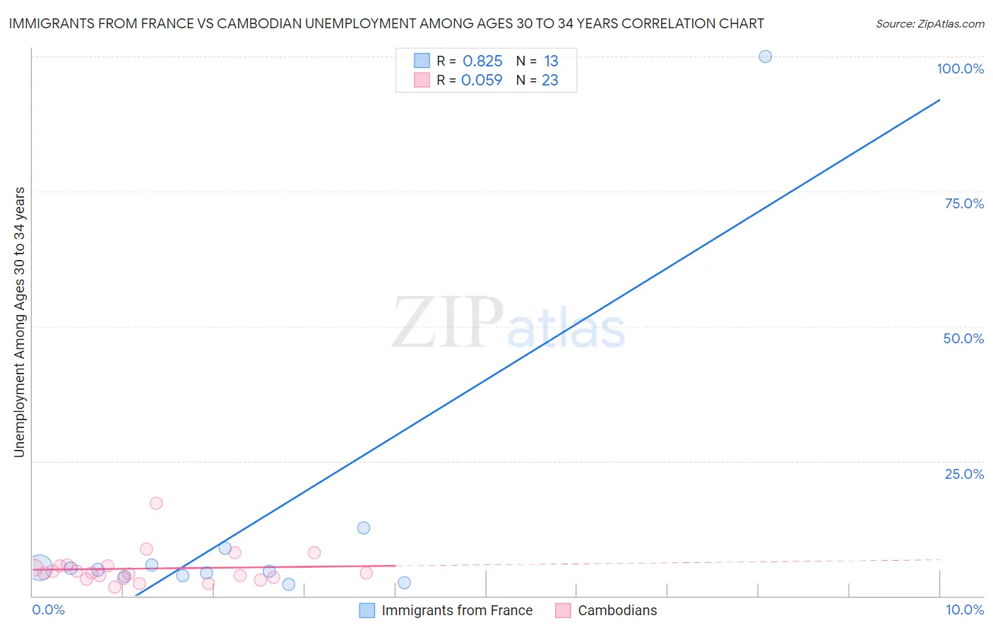 Immigrants from France vs Cambodian Unemployment Among Ages 30 to 34 years