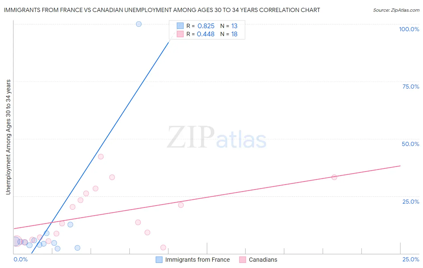 Immigrants from France vs Canadian Unemployment Among Ages 30 to 34 years