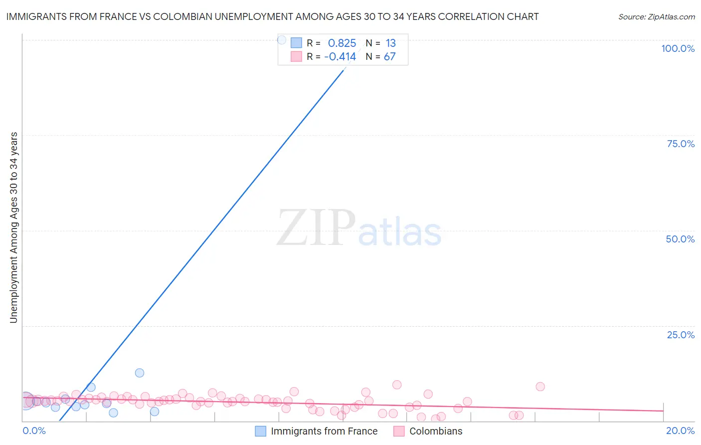 Immigrants from France vs Colombian Unemployment Among Ages 30 to 34 years
