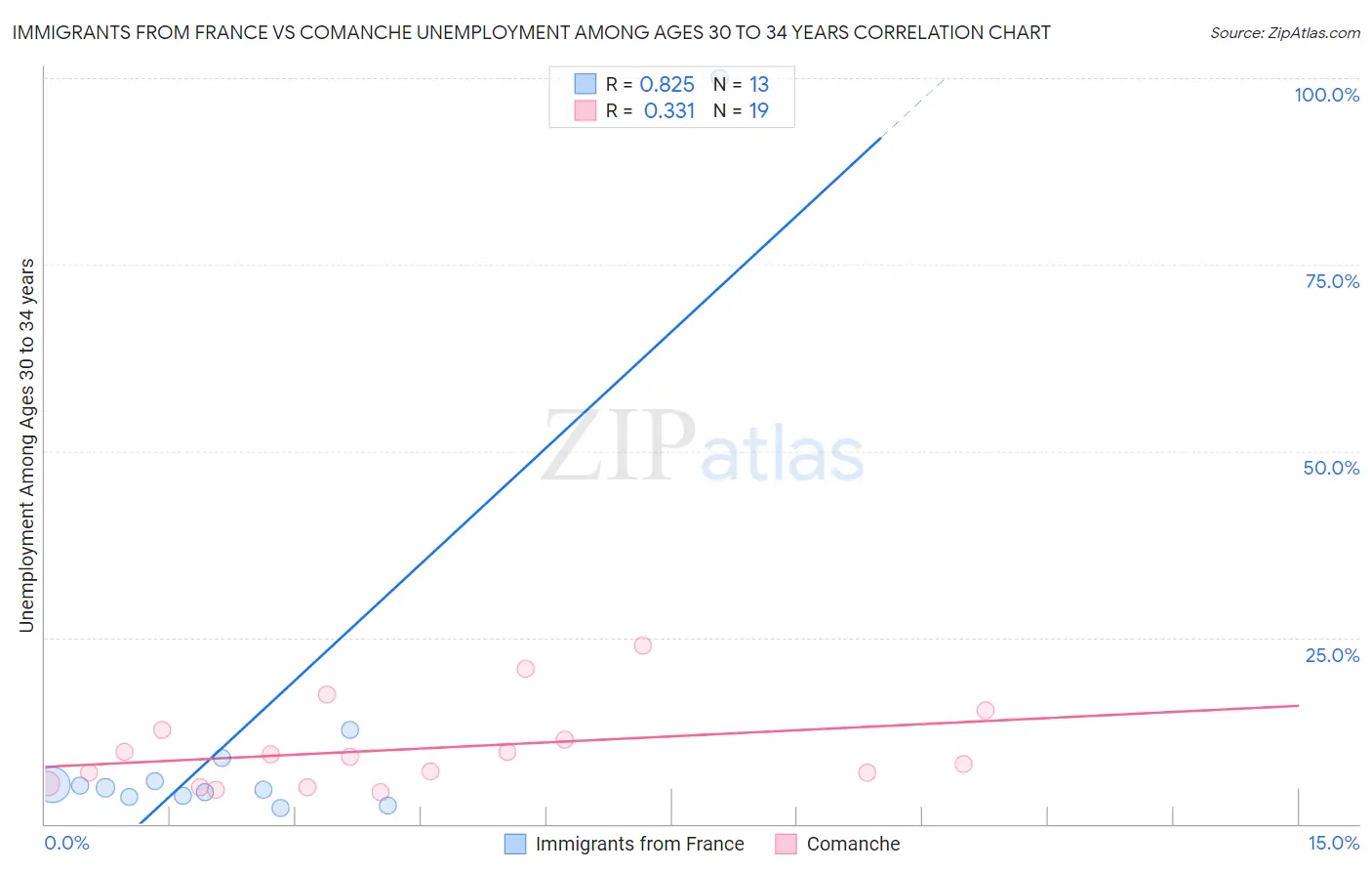 Immigrants from France vs Comanche Unemployment Among Ages 30 to 34 years