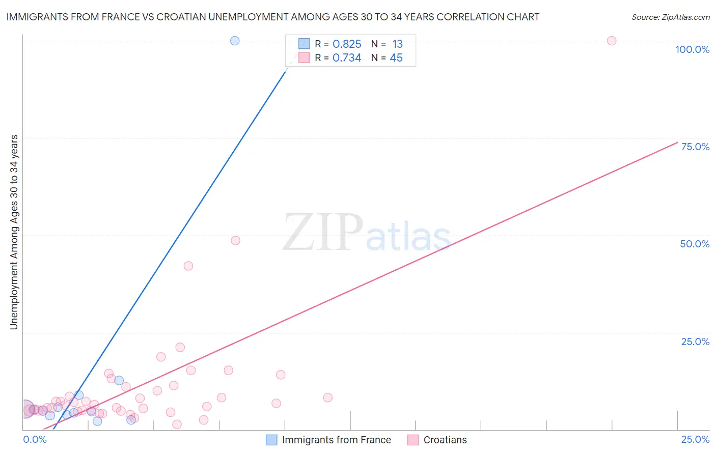 Immigrants from France vs Croatian Unemployment Among Ages 30 to 34 years