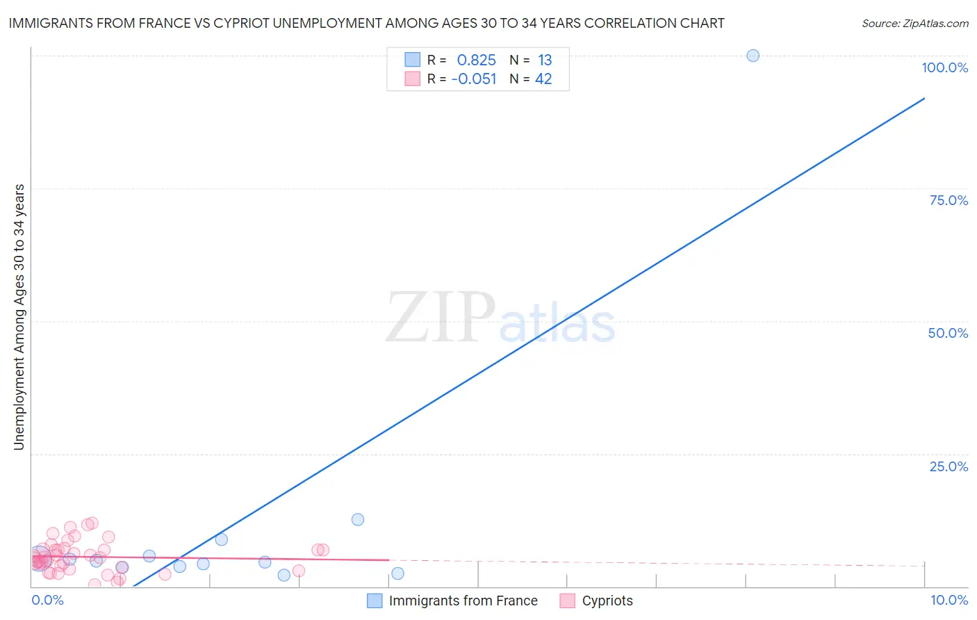 Immigrants from France vs Cypriot Unemployment Among Ages 30 to 34 years