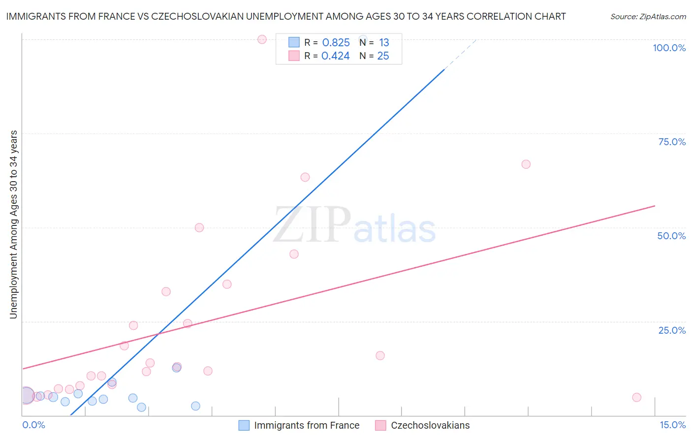 Immigrants from France vs Czechoslovakian Unemployment Among Ages 30 to 34 years