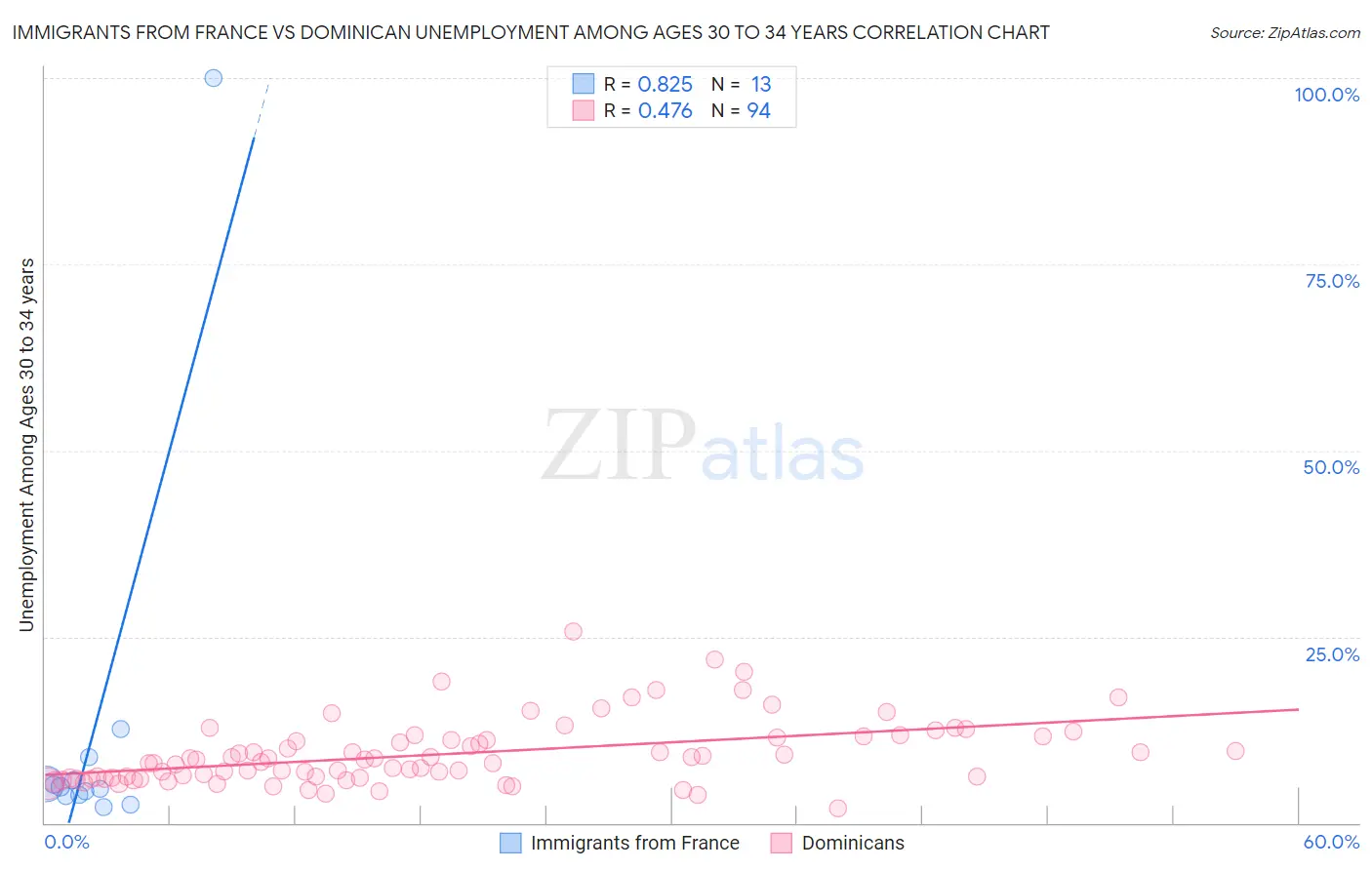 Immigrants from France vs Dominican Unemployment Among Ages 30 to 34 years