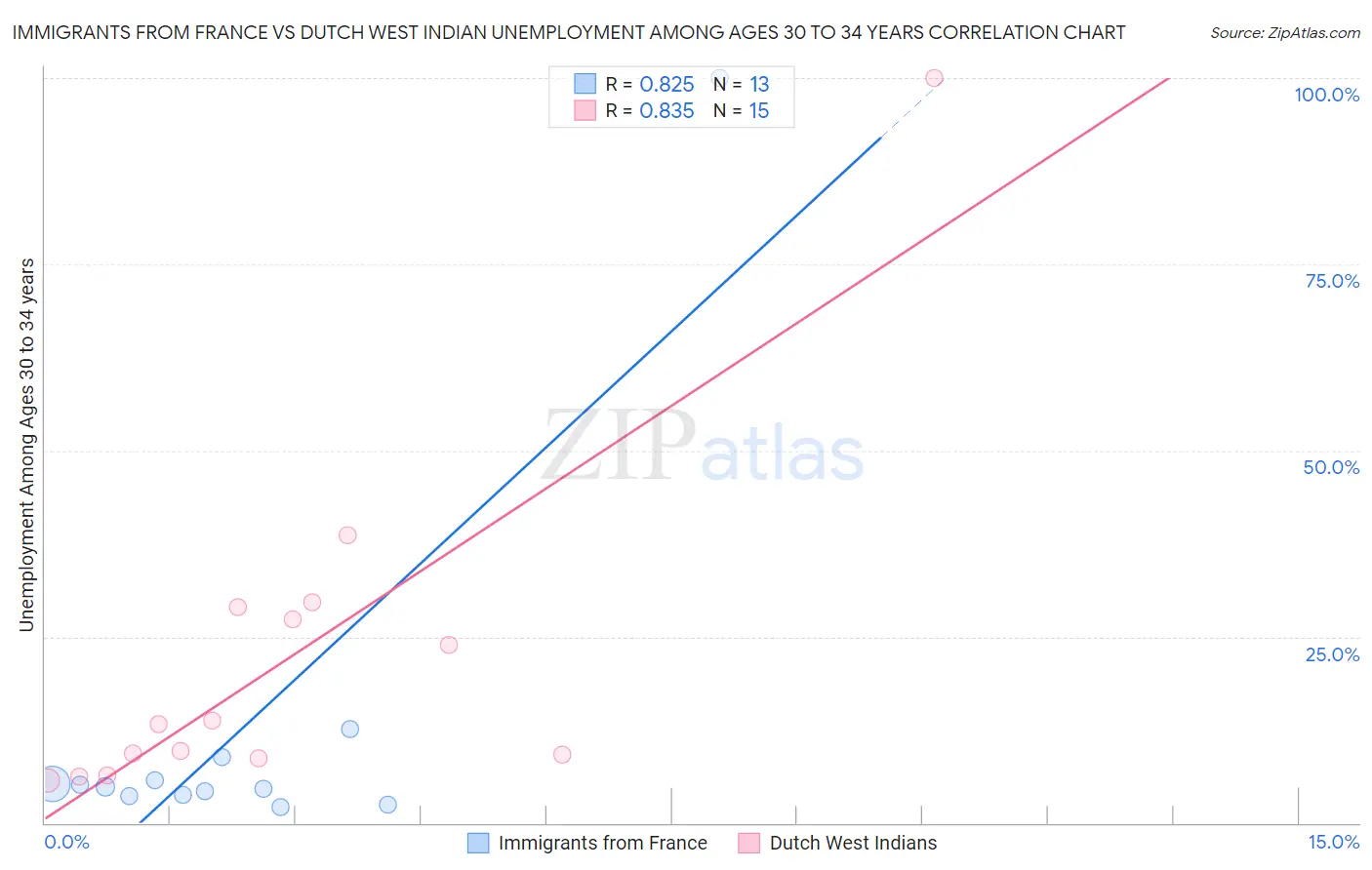Immigrants from France vs Dutch West Indian Unemployment Among Ages 30 to 34 years