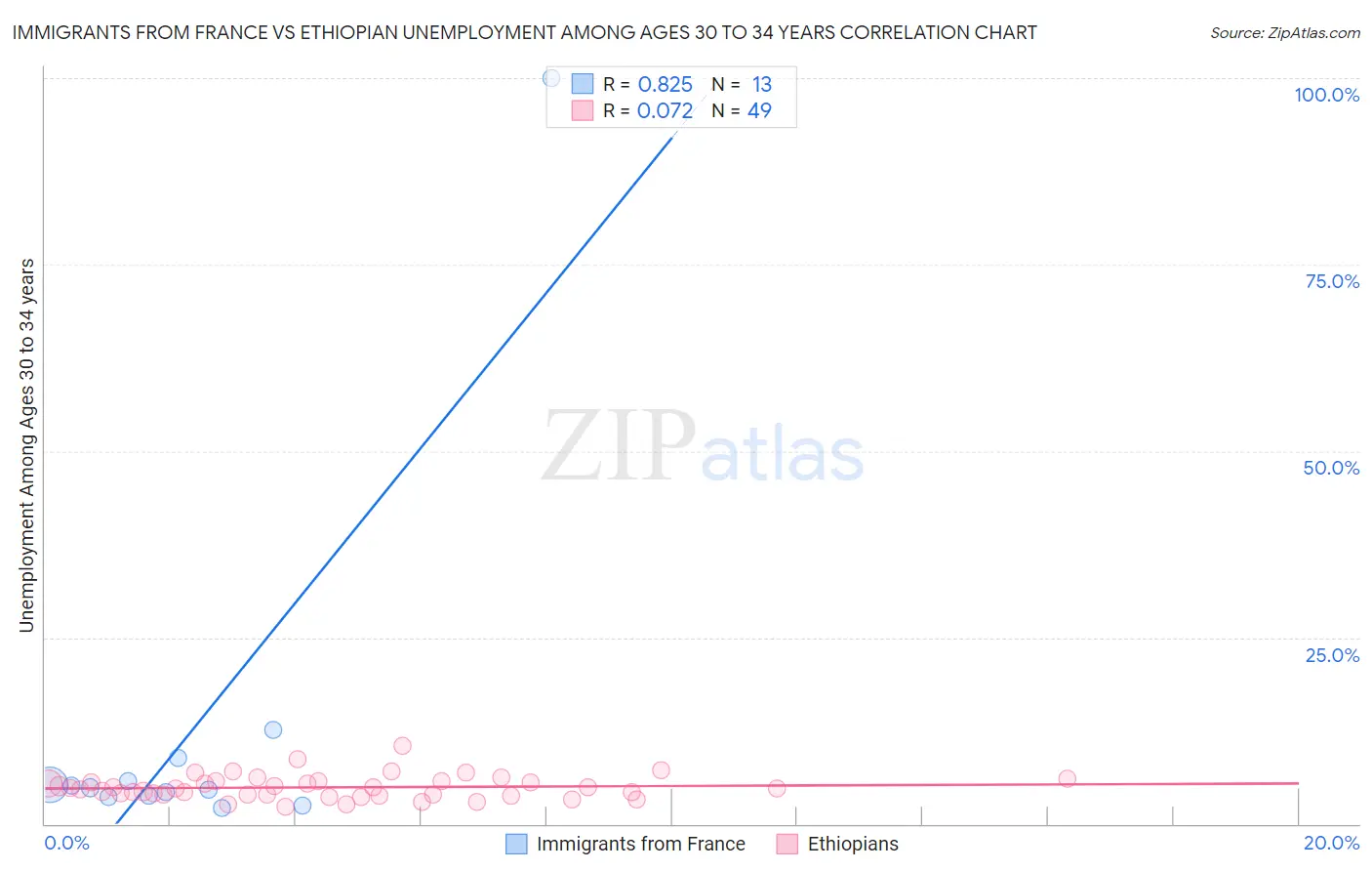 Immigrants from France vs Ethiopian Unemployment Among Ages 30 to 34 years