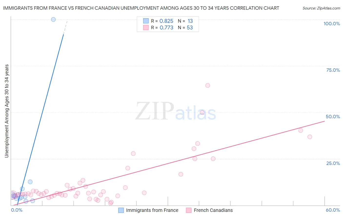 Immigrants from France vs French Canadian Unemployment Among Ages 30 to 34 years