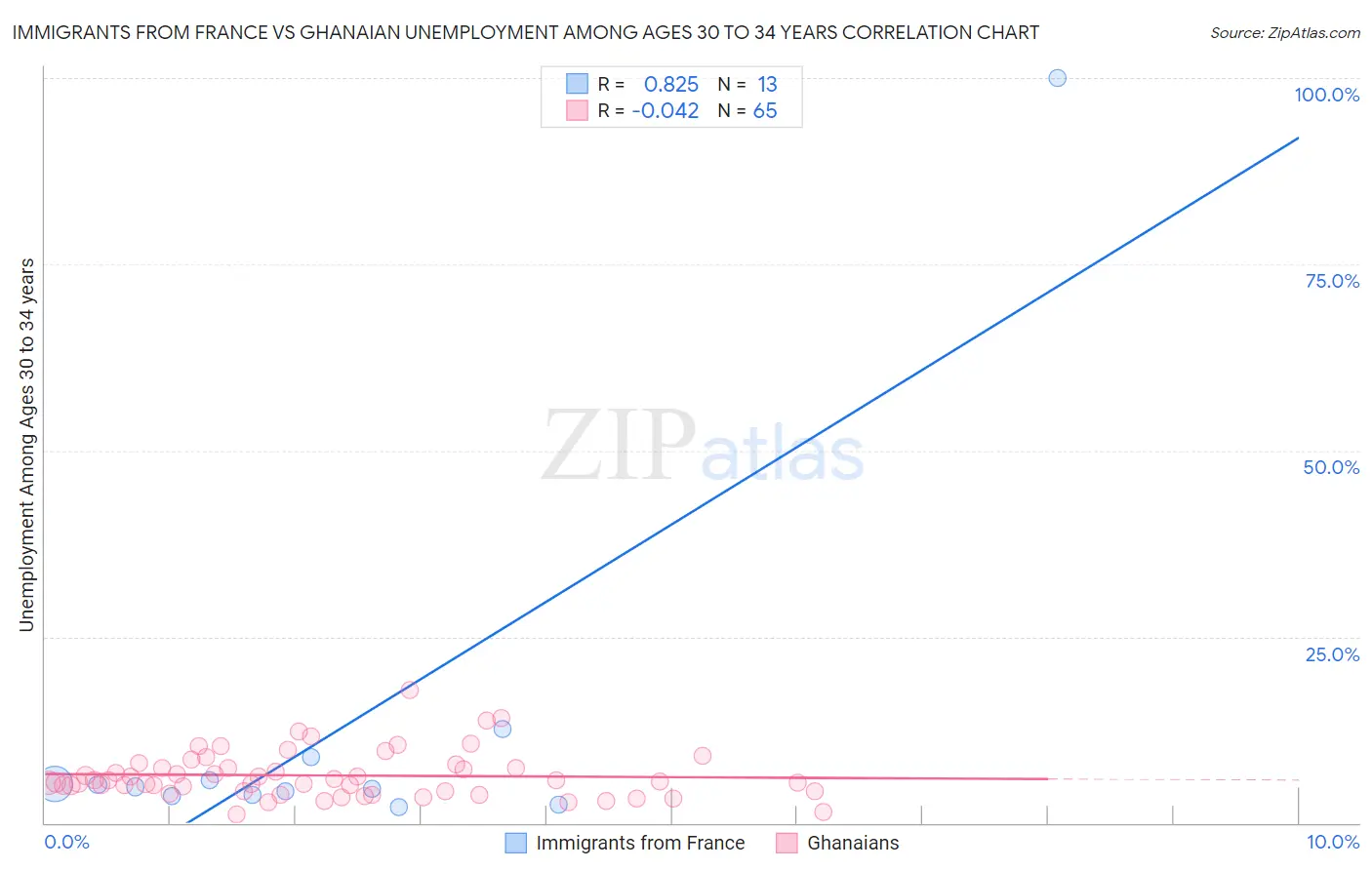 Immigrants from France vs Ghanaian Unemployment Among Ages 30 to 34 years