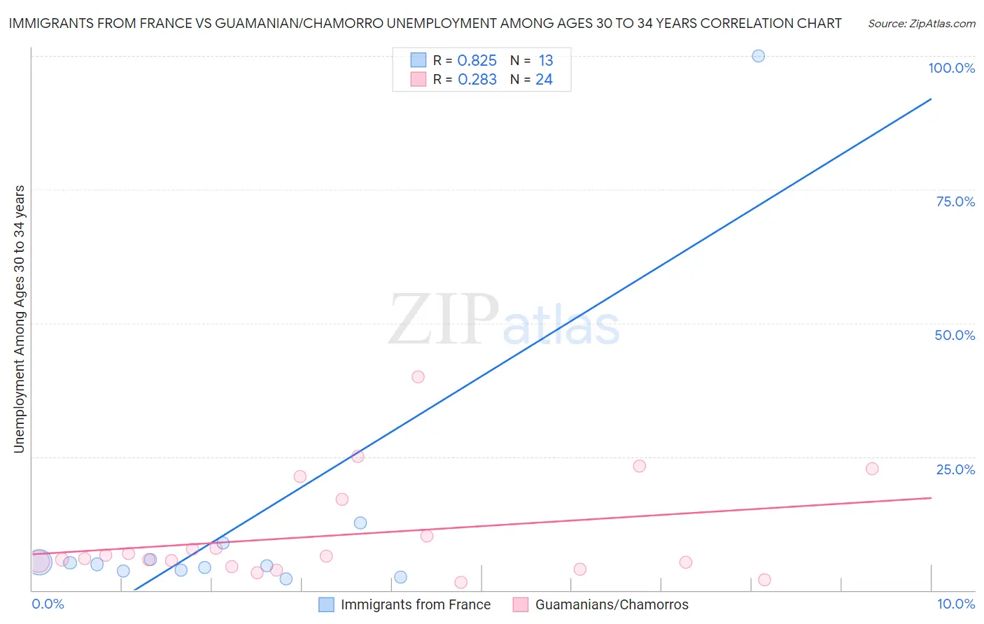 Immigrants from France vs Guamanian/Chamorro Unemployment Among Ages 30 to 34 years