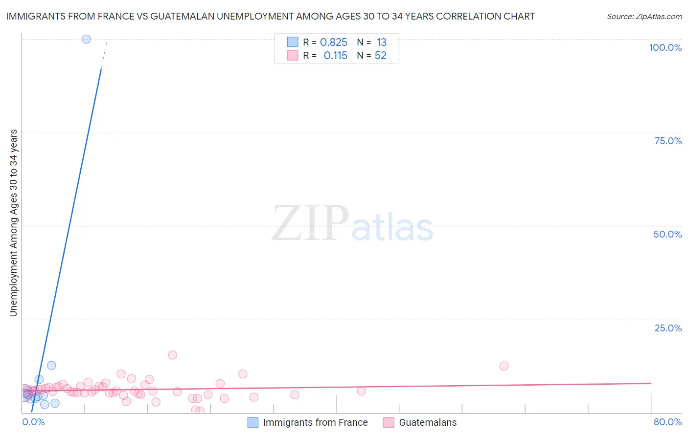 Immigrants from France vs Guatemalan Unemployment Among Ages 30 to 34 years