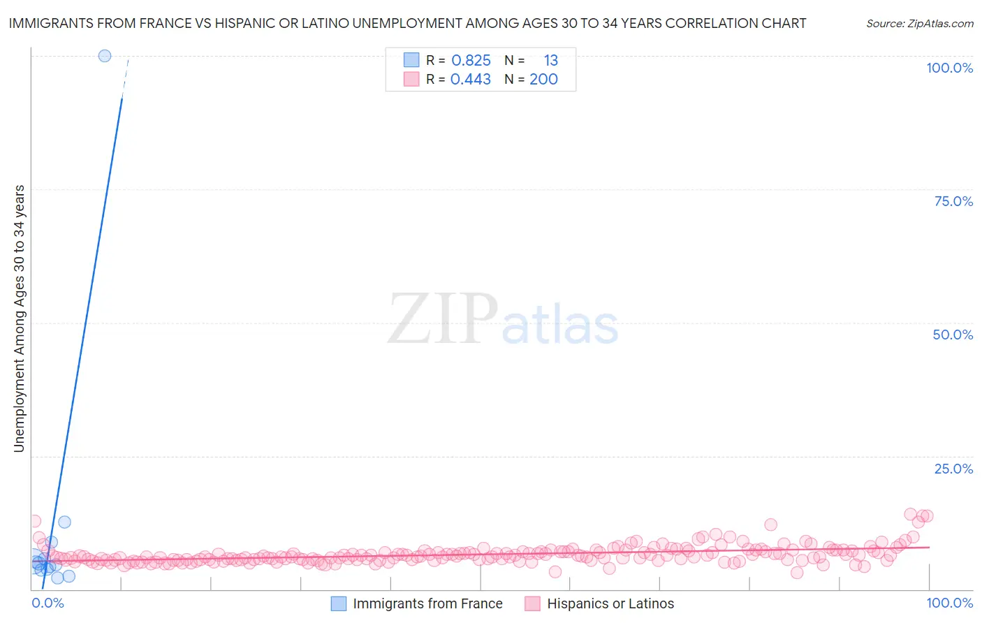 Immigrants from France vs Hispanic or Latino Unemployment Among Ages 30 to 34 years