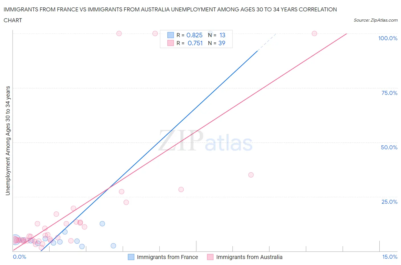 Immigrants from France vs Immigrants from Australia Unemployment Among Ages 30 to 34 years