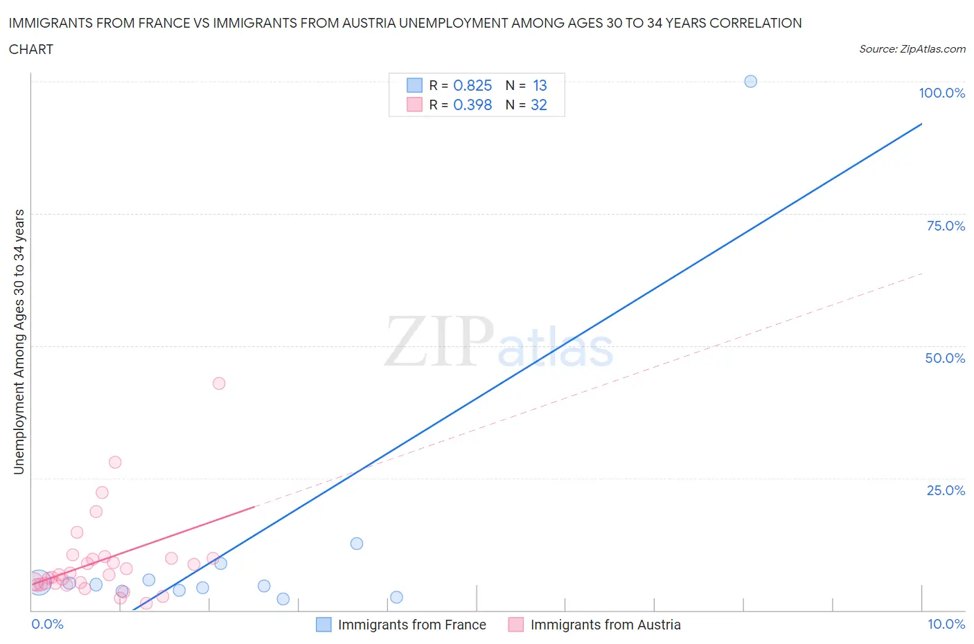 Immigrants from France vs Immigrants from Austria Unemployment Among Ages 30 to 34 years