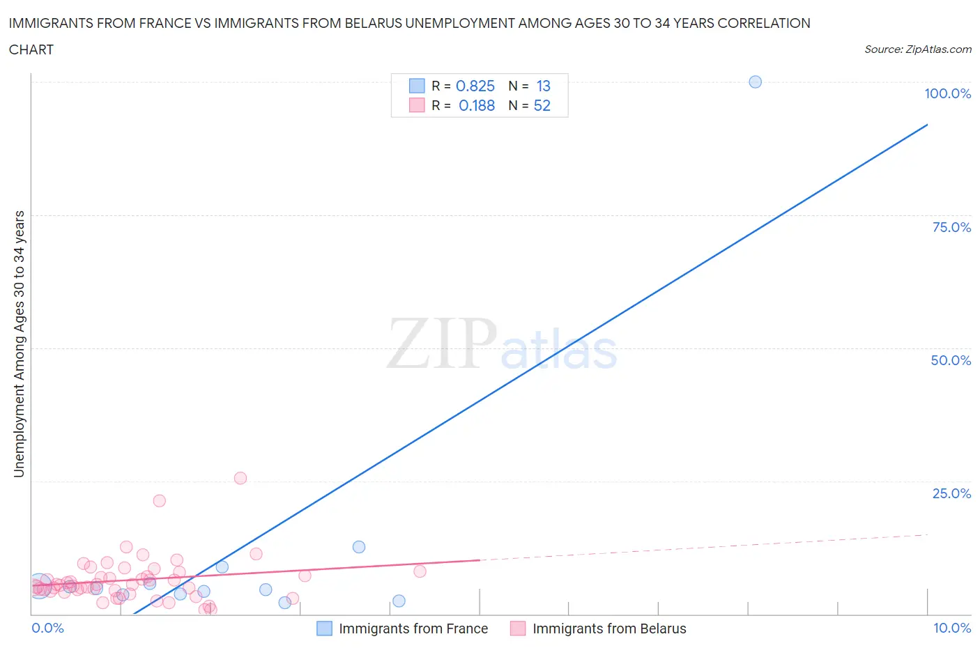 Immigrants from France vs Immigrants from Belarus Unemployment Among Ages 30 to 34 years