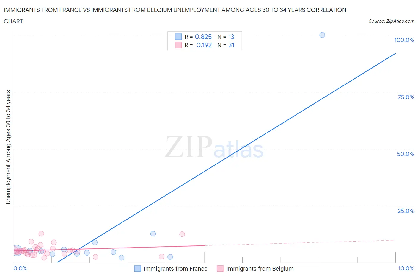 Immigrants from France vs Immigrants from Belgium Unemployment Among Ages 30 to 34 years