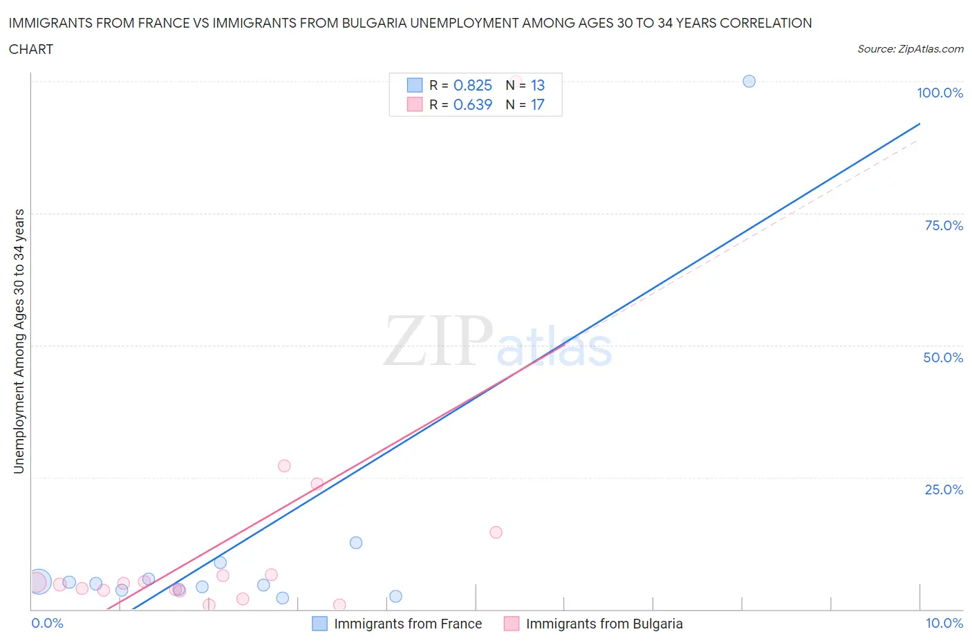 Immigrants from France vs Immigrants from Bulgaria Unemployment Among Ages 30 to 34 years