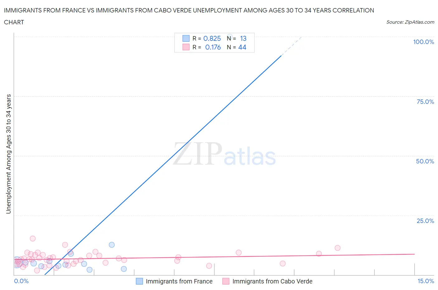 Immigrants from France vs Immigrants from Cabo Verde Unemployment Among Ages 30 to 34 years