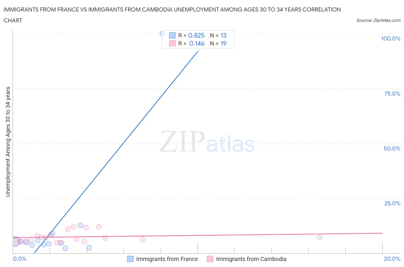 Immigrants from France vs Immigrants from Cambodia Unemployment Among Ages 30 to 34 years