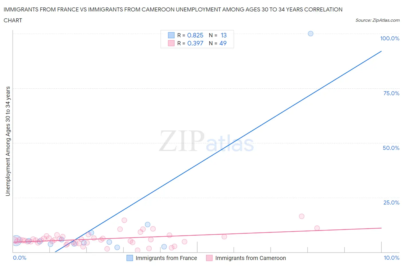 Immigrants from France vs Immigrants from Cameroon Unemployment Among Ages 30 to 34 years