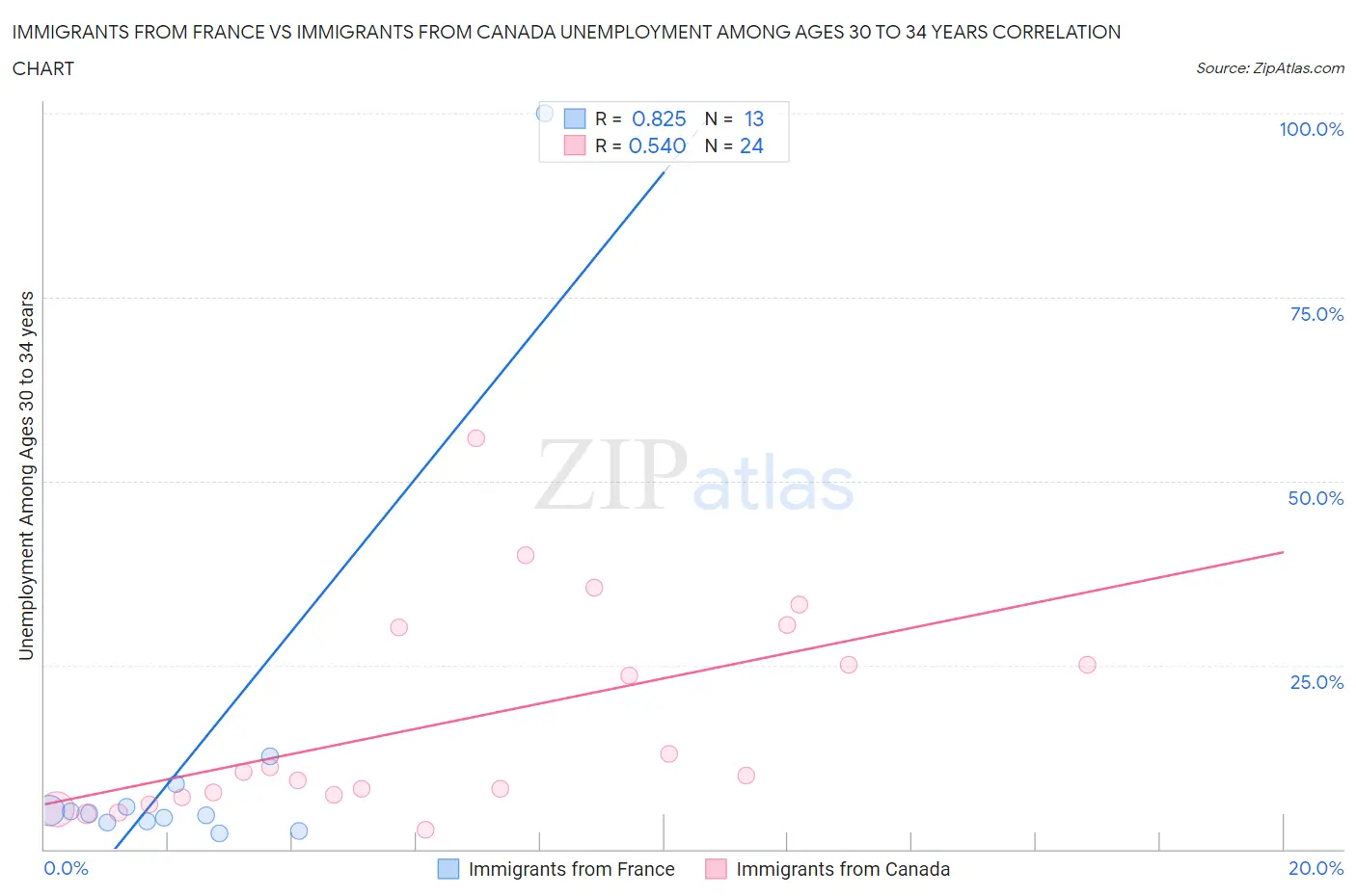 Immigrants from France vs Immigrants from Canada Unemployment Among Ages 30 to 34 years