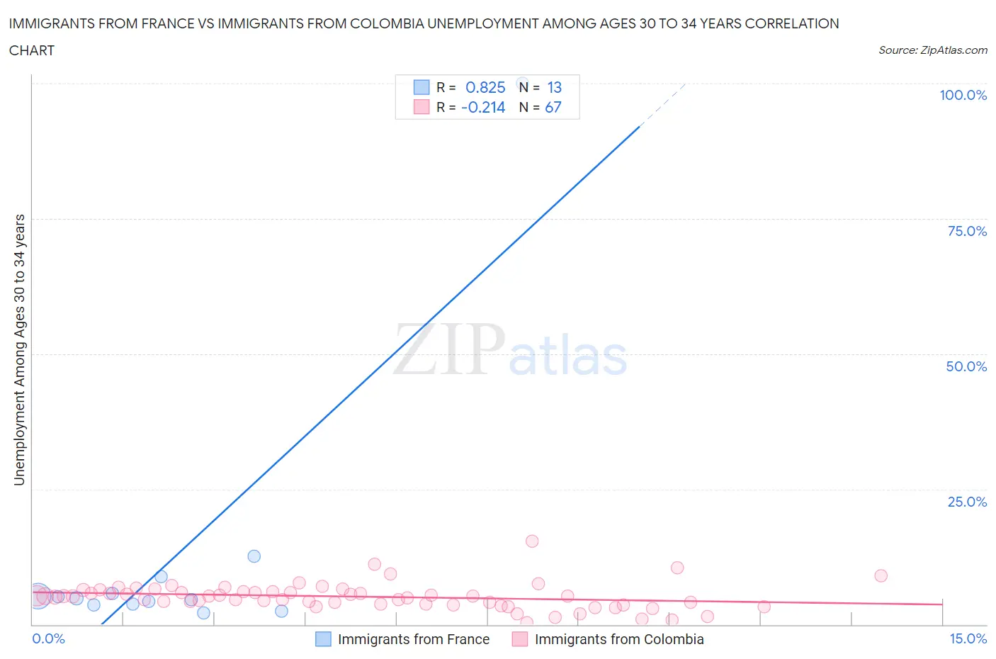 Immigrants from France vs Immigrants from Colombia Unemployment Among Ages 30 to 34 years