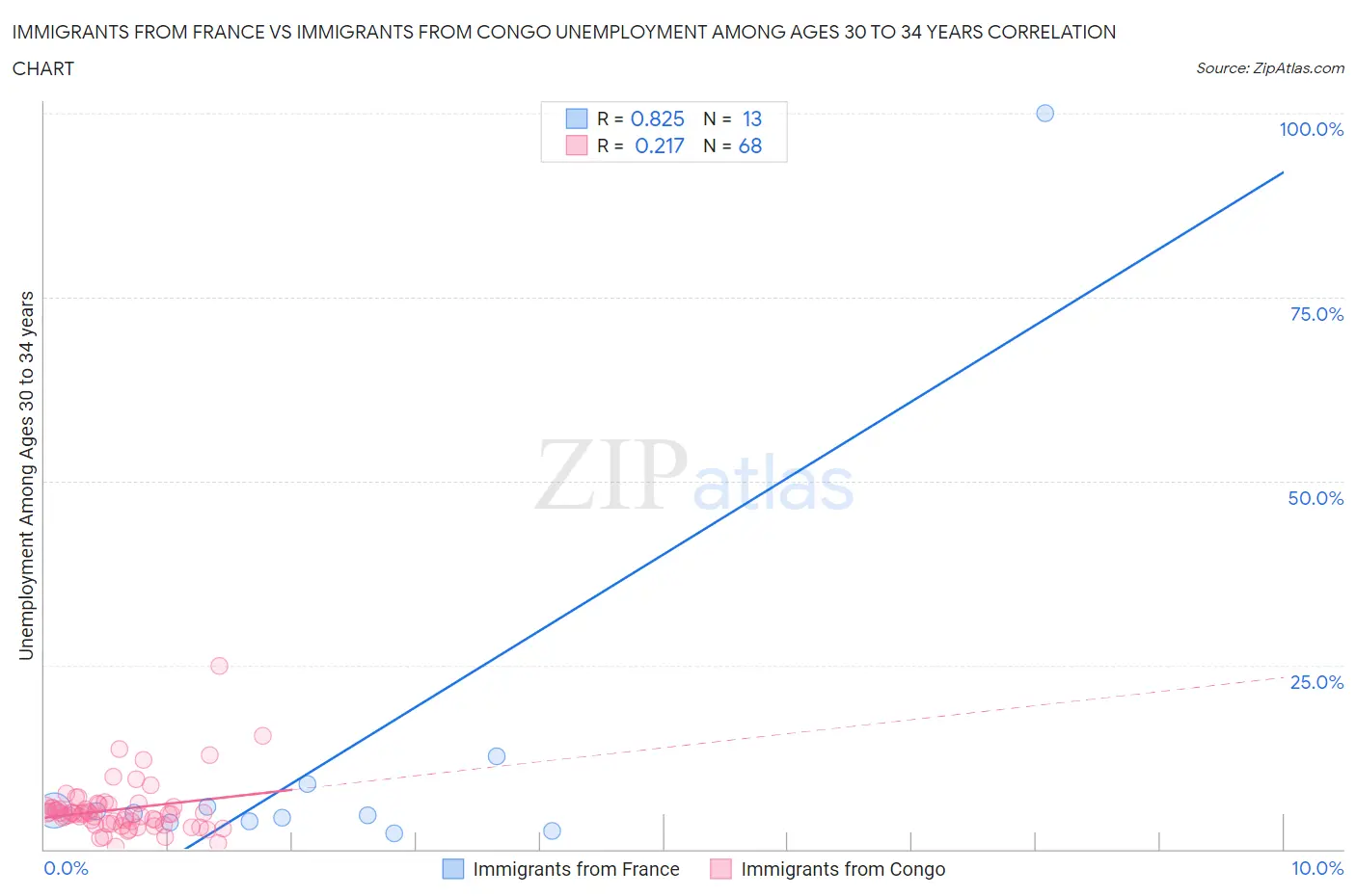 Immigrants from France vs Immigrants from Congo Unemployment Among Ages 30 to 34 years
