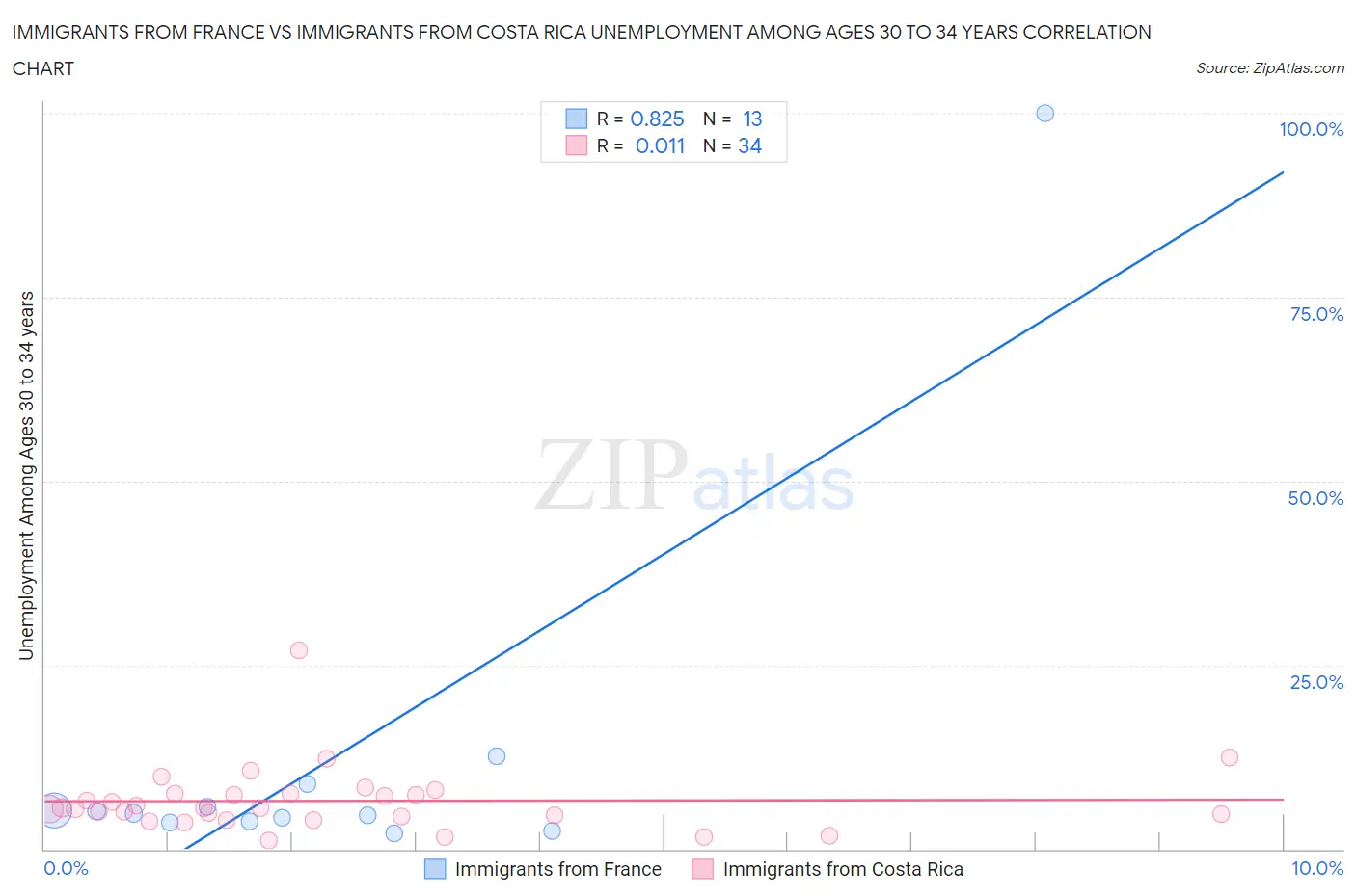 Immigrants from France vs Immigrants from Costa Rica Unemployment Among Ages 30 to 34 years