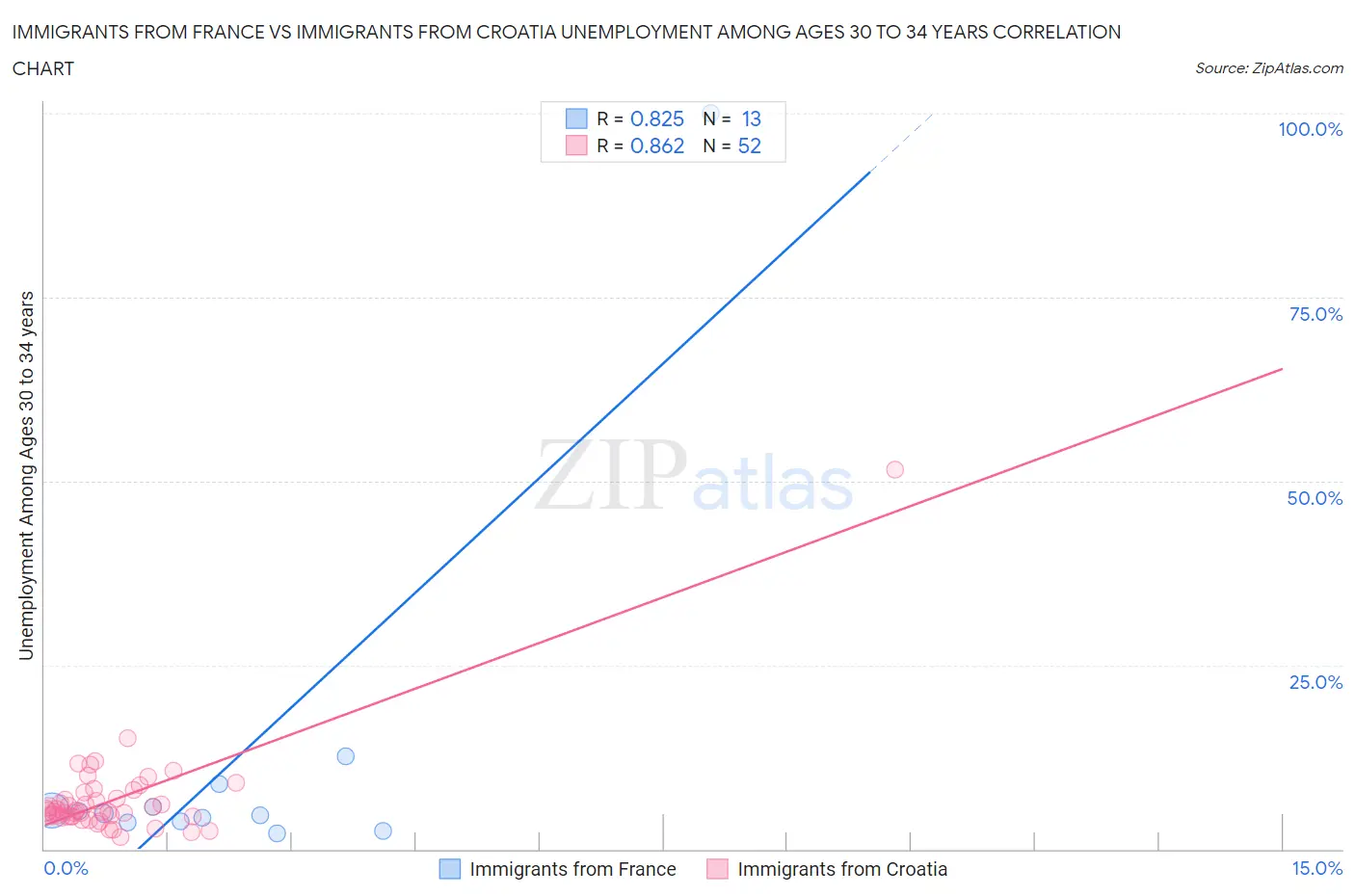 Immigrants from France vs Immigrants from Croatia Unemployment Among Ages 30 to 34 years