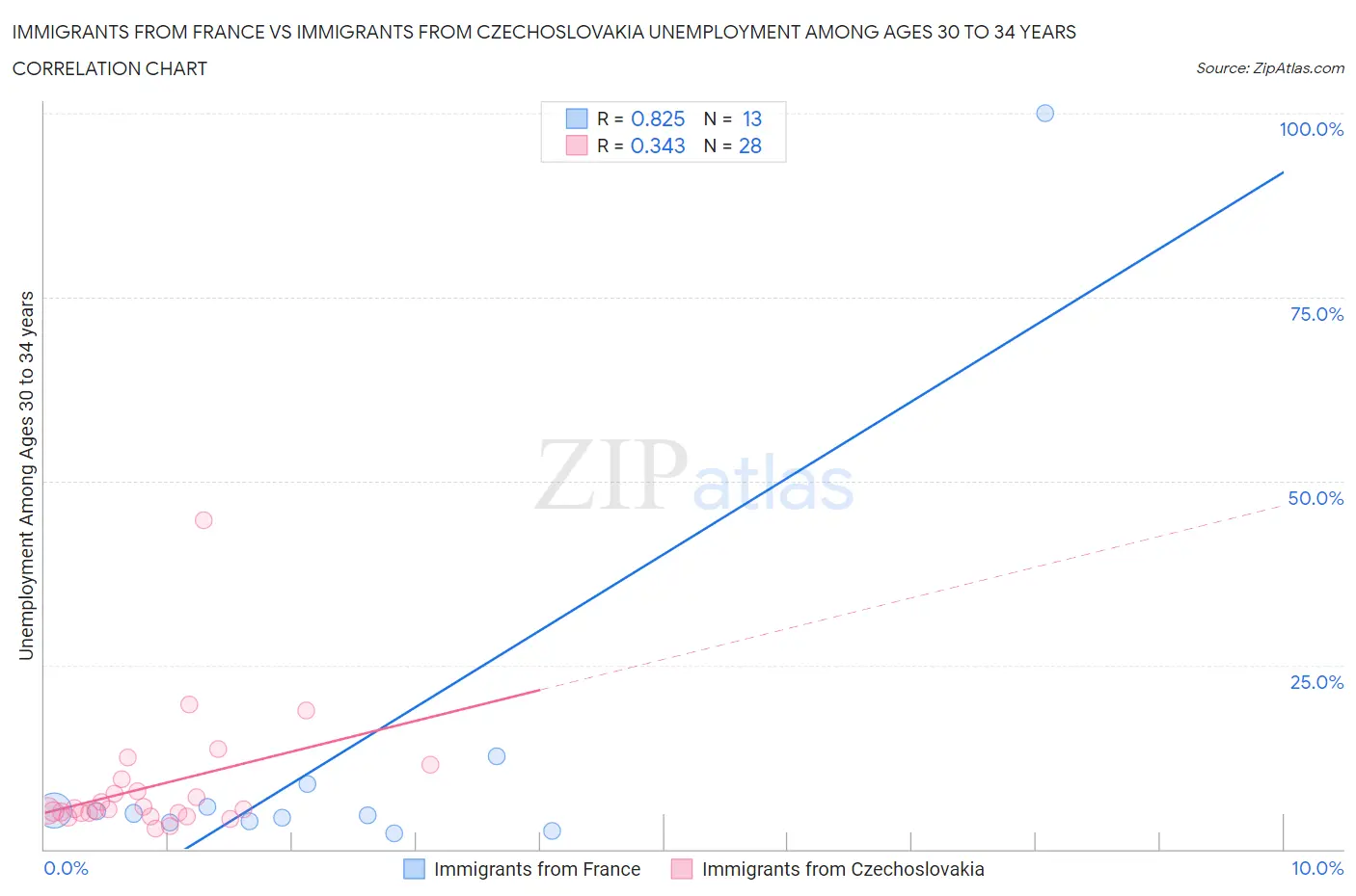 Immigrants from France vs Immigrants from Czechoslovakia Unemployment Among Ages 30 to 34 years