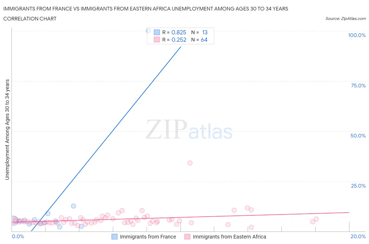Immigrants from France vs Immigrants from Eastern Africa Unemployment Among Ages 30 to 34 years