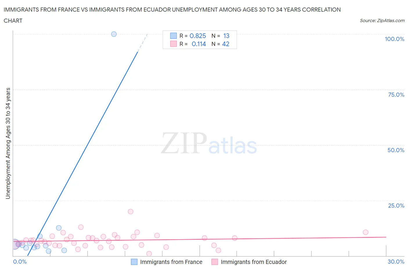 Immigrants from France vs Immigrants from Ecuador Unemployment Among Ages 30 to 34 years